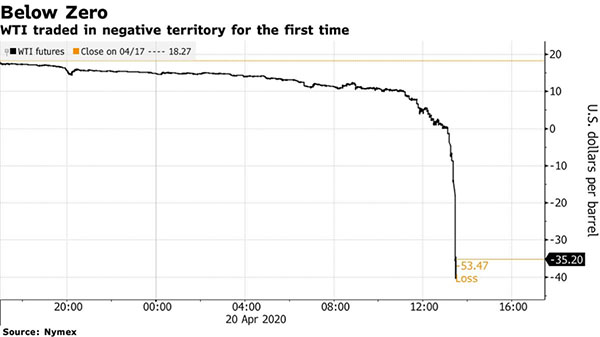 US oil price below zero for first time in history